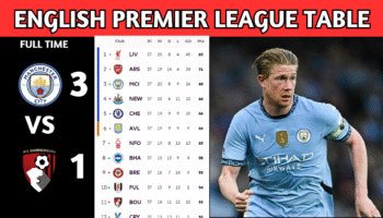 English Premier League Table Updated Today Matchweek 37